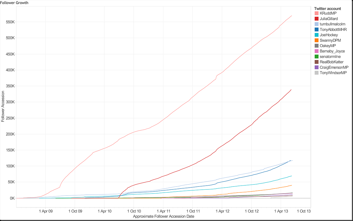 Combined - overall follower growth (first 50,000)