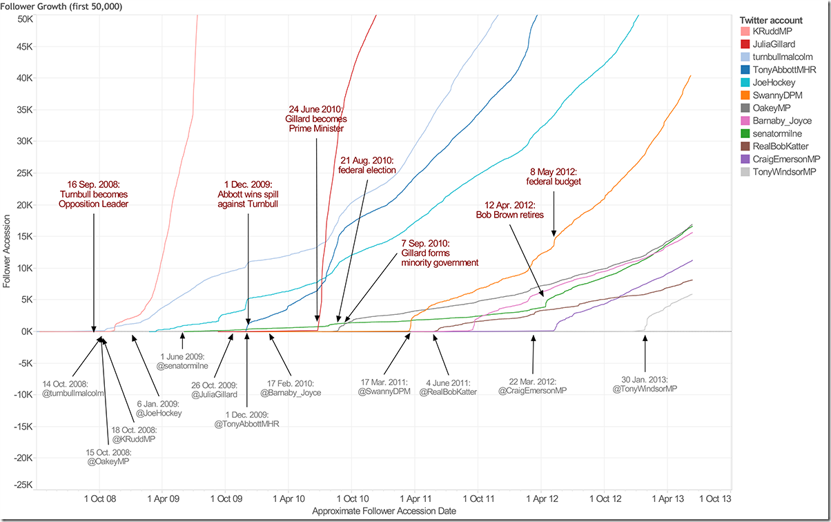 Combined - overall follower growth (first 50,000)