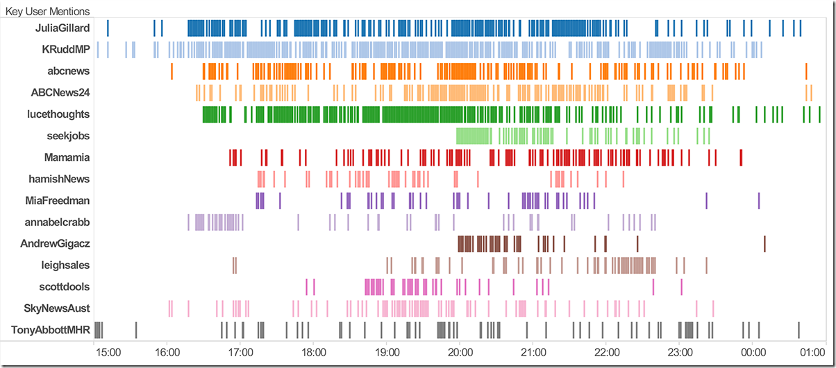 Key User Mentions