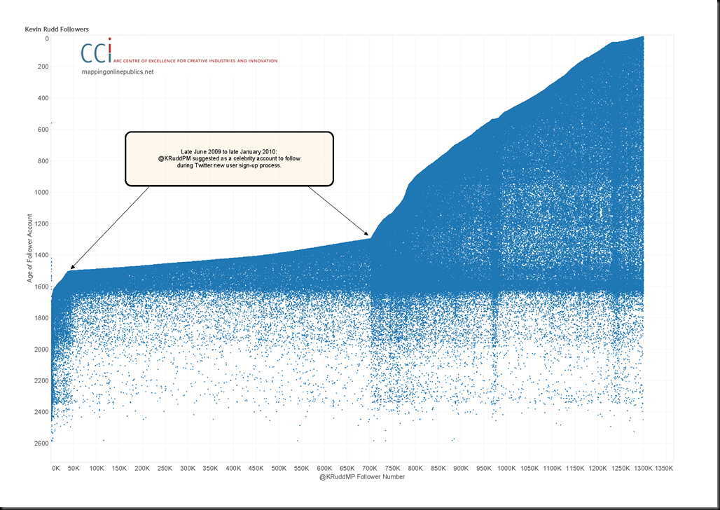 Kevin Rudd Follower Growth