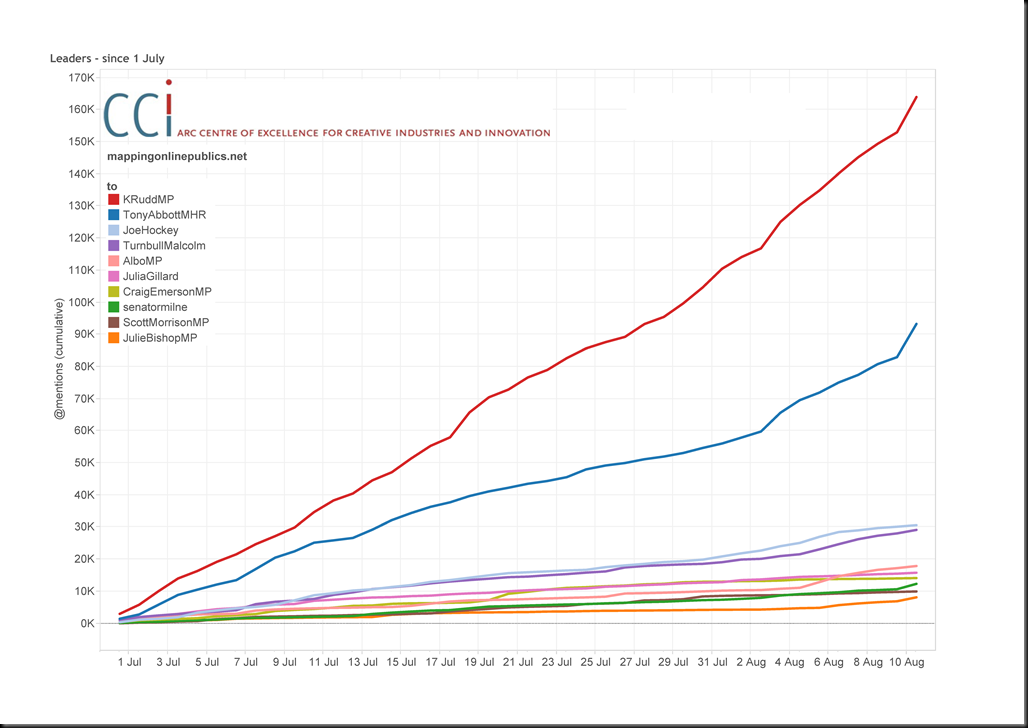 Leaders - since 1 July