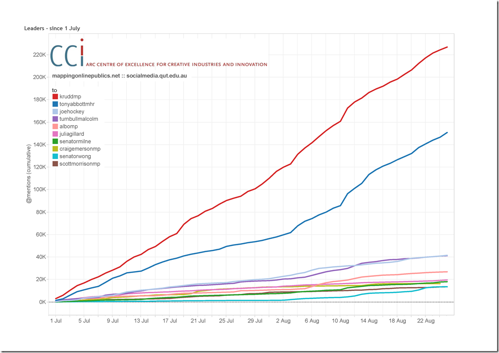 Leaders - since 1 July