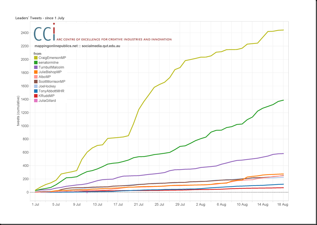 Leaders' tweets since 1 July