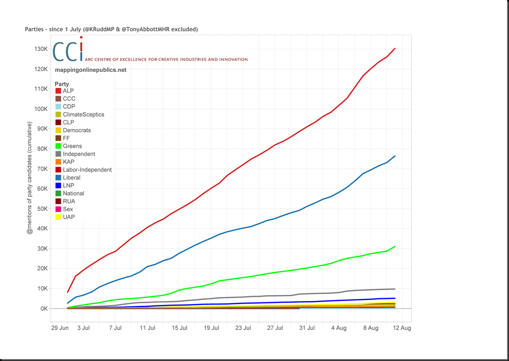 Parties - since 1 July (KR&TA excluded)