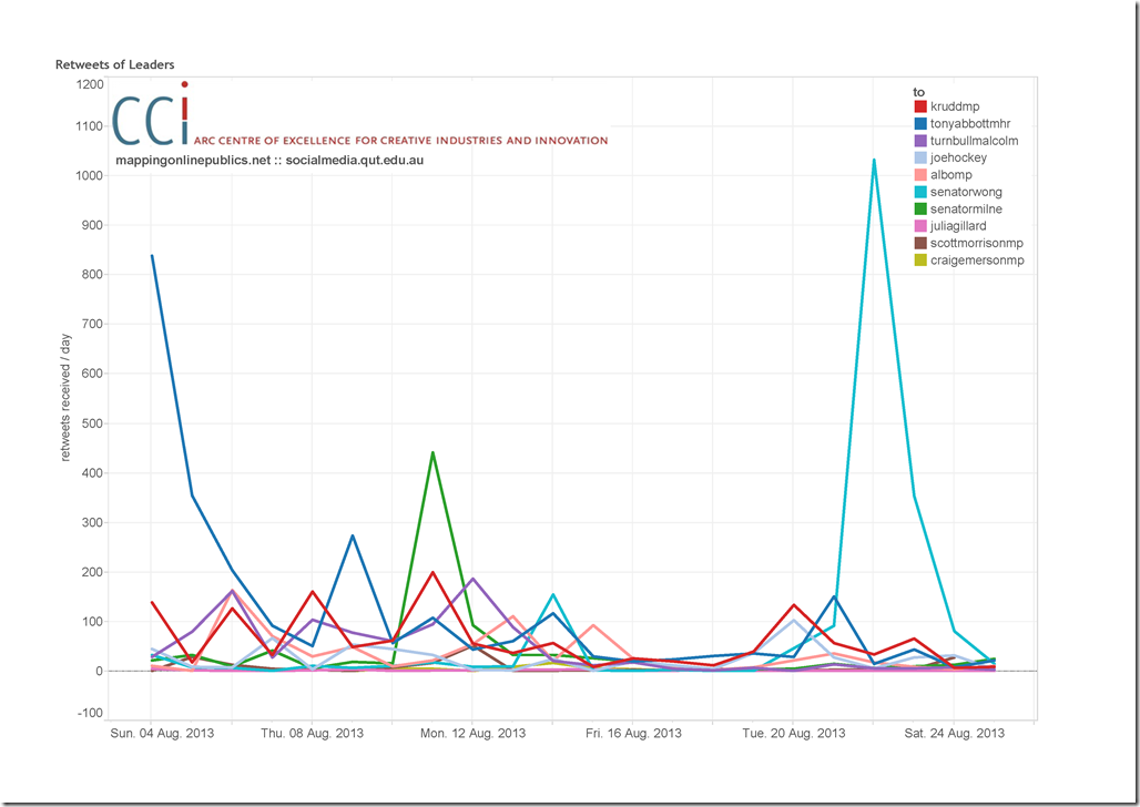 Retweets of Leaders