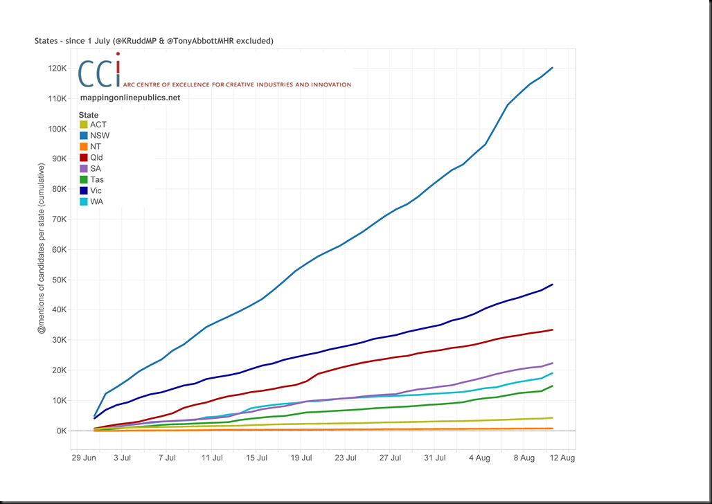 States - since 1 July (KR&TA excluded)