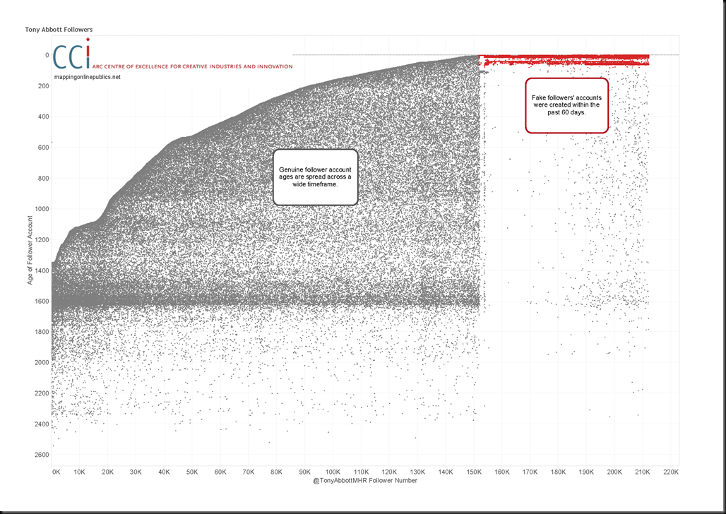 Tony Abbott Follower Growth