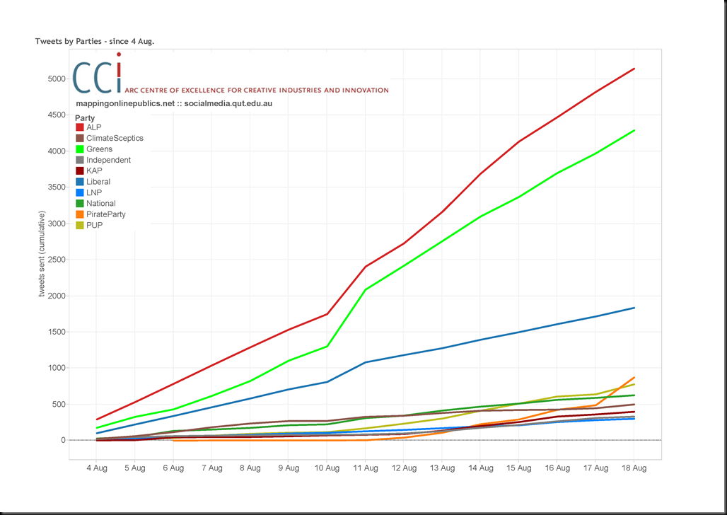 Tweets by Parties - since 4 Aug.