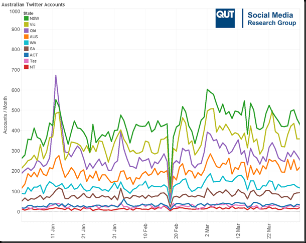 Australian Twitter Accounts (Q1-2011)