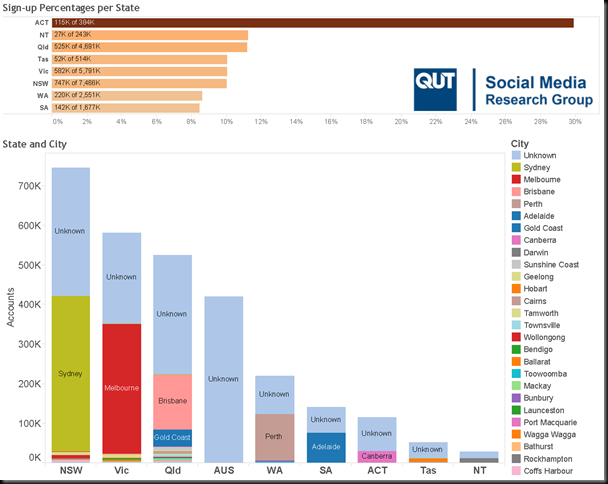 Australian Twitter Accounts (State and City)